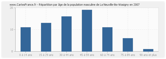 Répartition par âge de la population masculine de La Neuville-lès-Wasigny en 2007